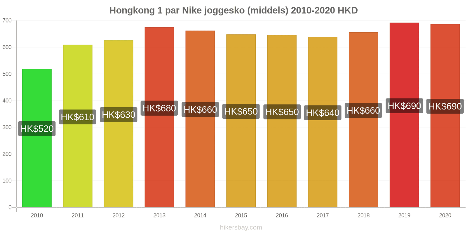 Hongkong prisendringer 1 par Nike joggesko (middels) hikersbay.com
