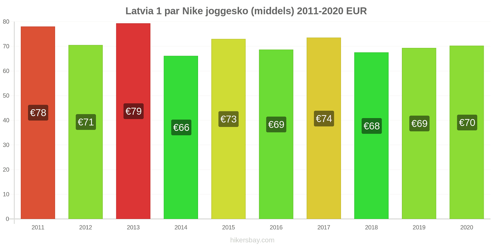 Latvia prisendringer 1 par Nike joggesko (middels) hikersbay.com