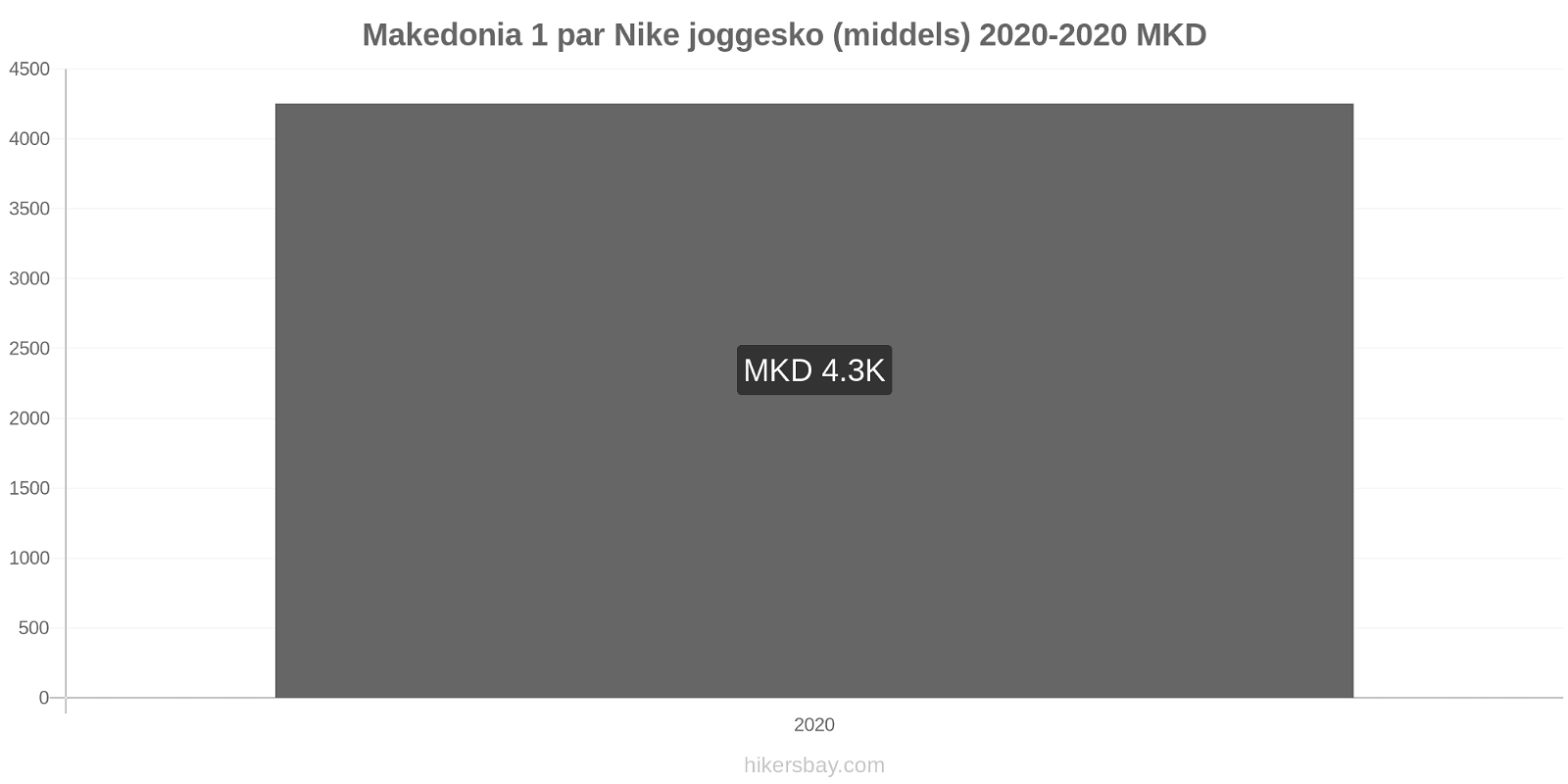 Makedonia prisendringer 1 par Nike joggesko (middels) hikersbay.com