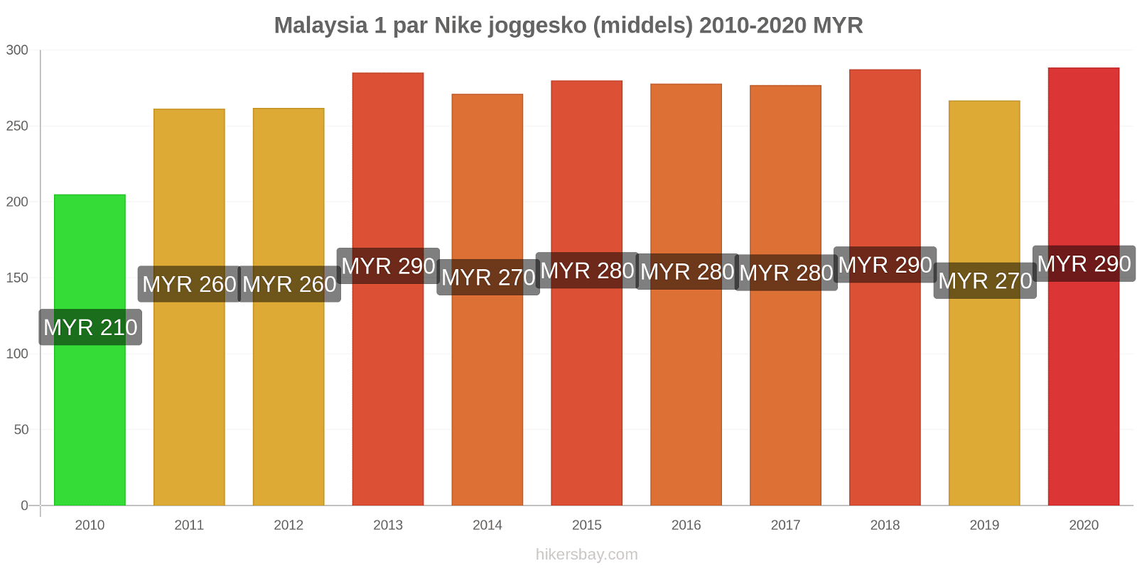 Malaysia prisendringer 1 par Nike joggesko (middels) hikersbay.com