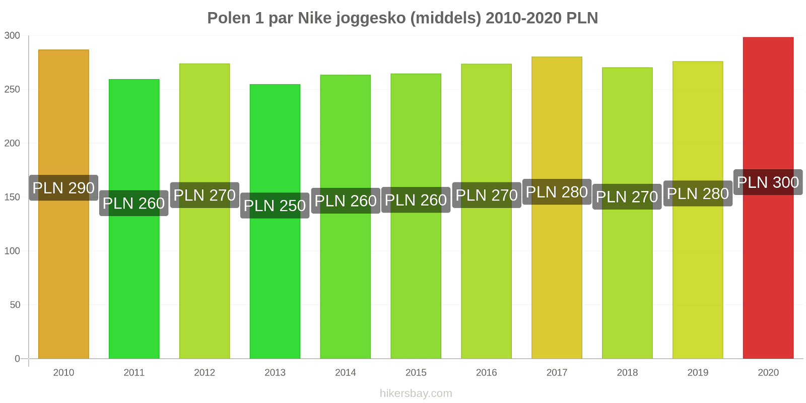 Polen prisendringer 1 par Nike joggesko (middels) hikersbay.com