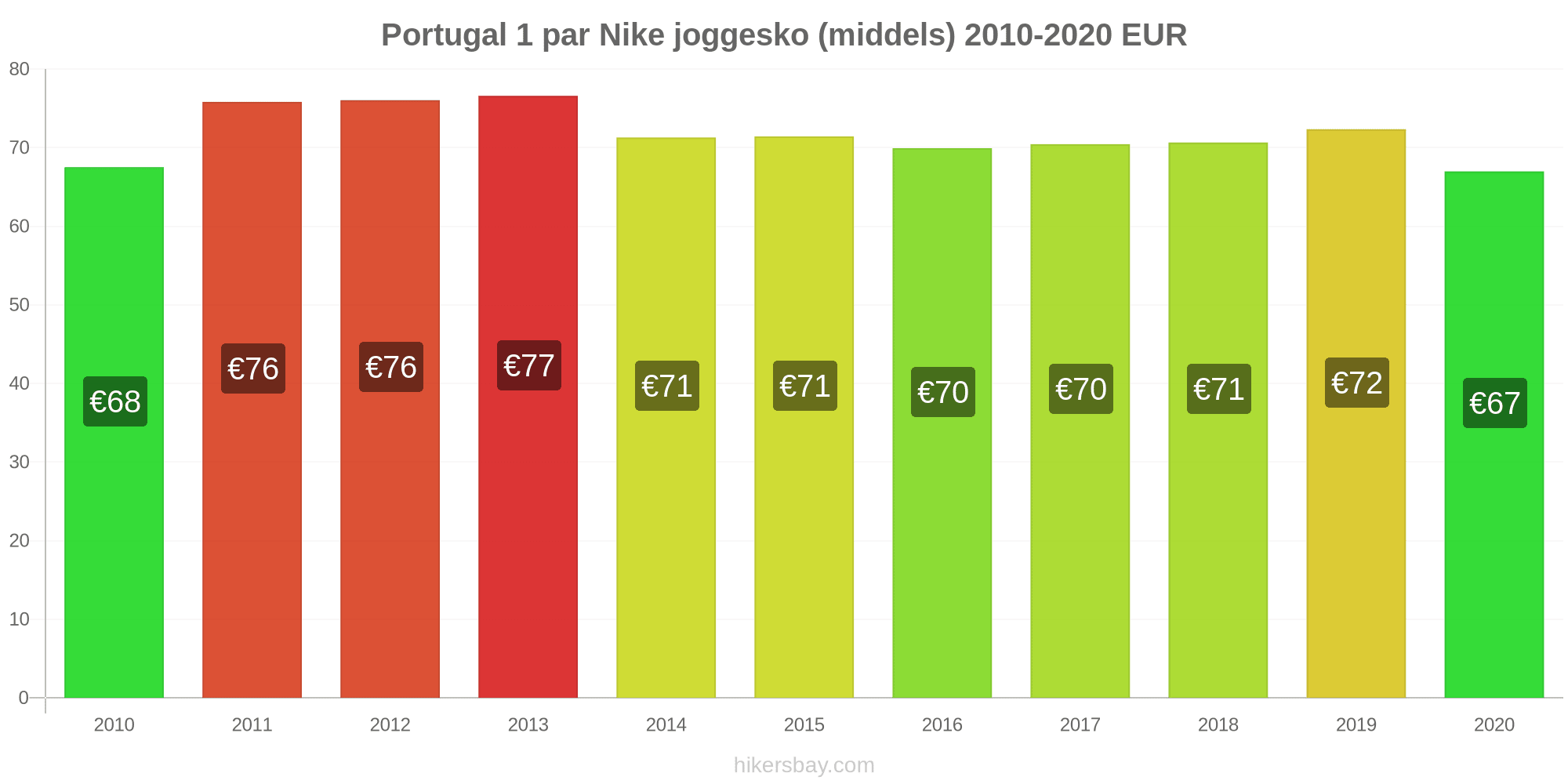 Prisene i Portugal September 2023 priser i restauranter, mat og drikke, transport, leiligheter, hoteller, supermarkeder, valuta