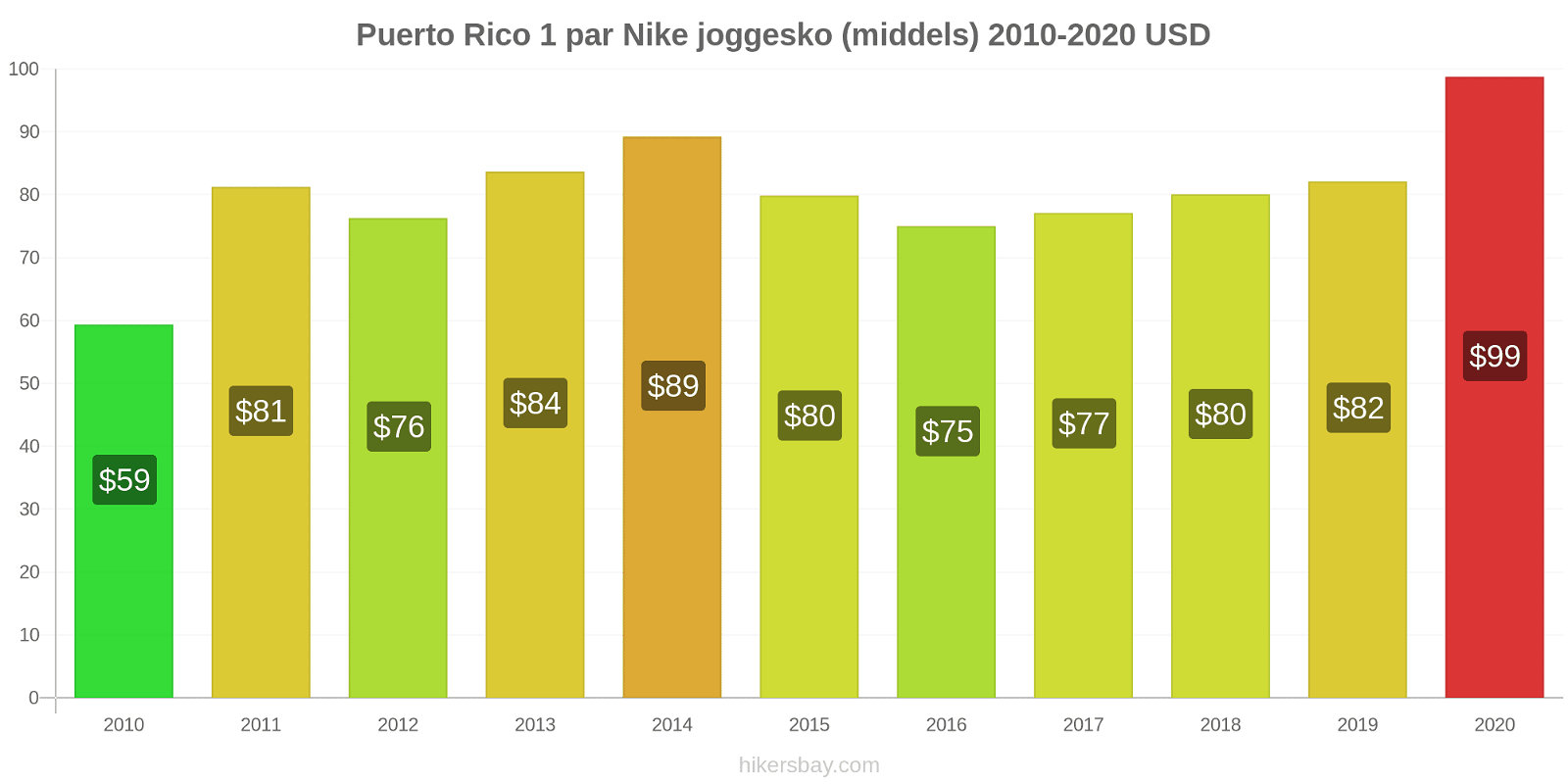 Puerto Rico prisendringer 1 par Nike joggesko (middels) hikersbay.com