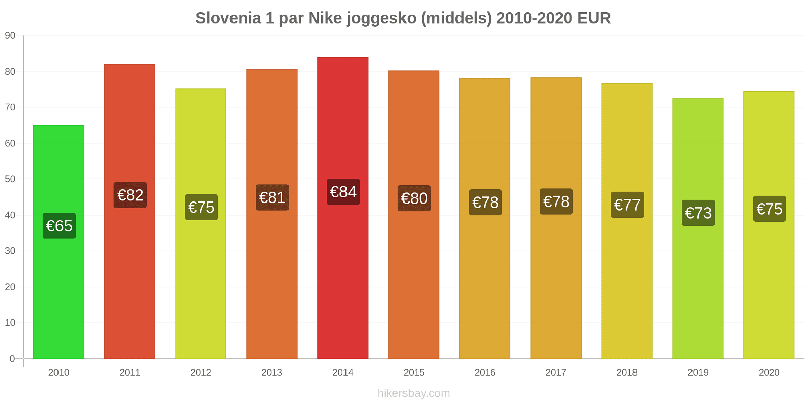 Slovenia prisendringer 1 par Nike joggesko (middels) hikersbay.com