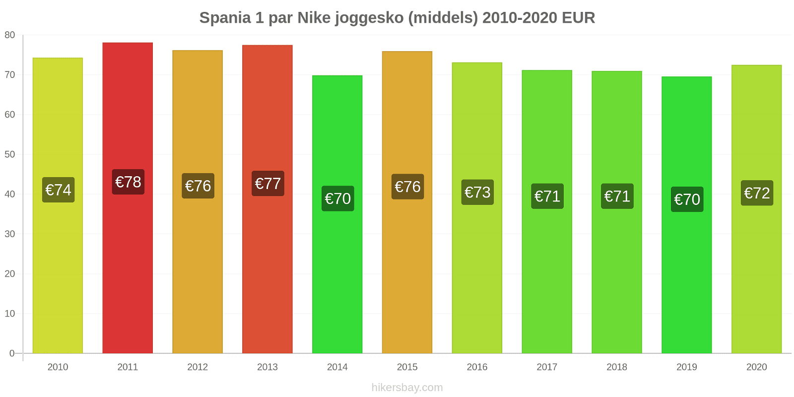 Spania prisendringer 1 par Nike joggesko (middels) hikersbay.com