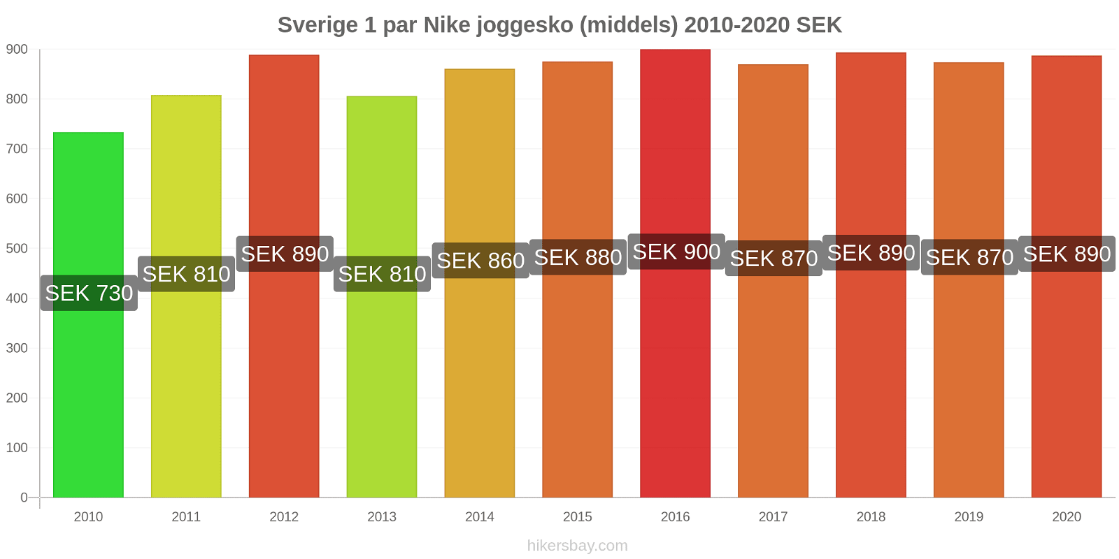 Sverige prisendringer 1 par Nike joggesko (middels) hikersbay.com