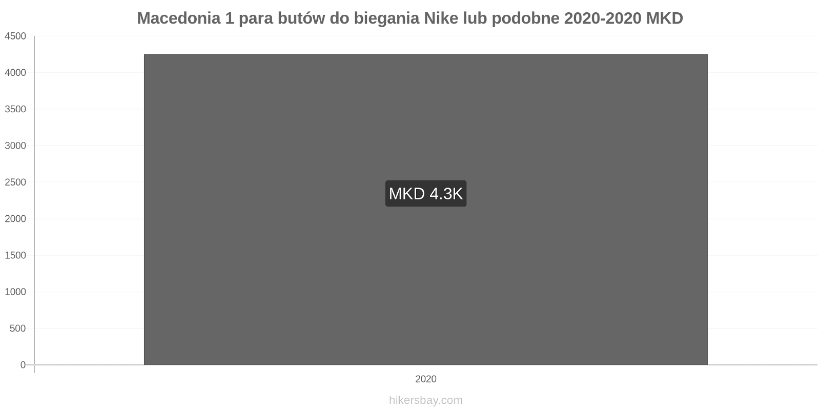 Macedonia zmiany cen 1 para butów do biegania Nike lub podobne hikersbay.com