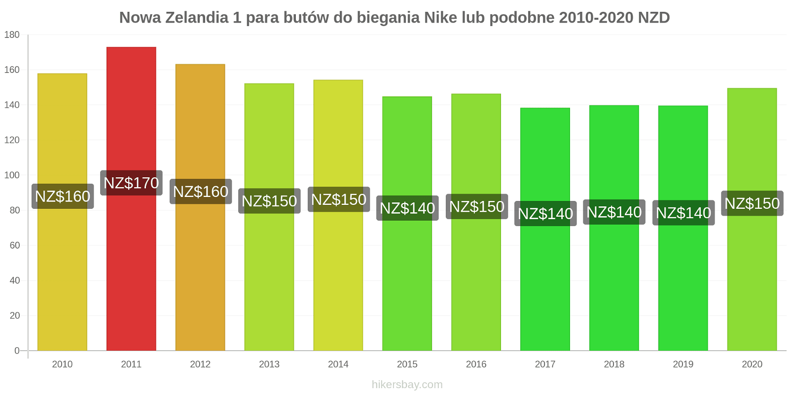 Nowa Zelandia zmiany cen 1 para butów do biegania Nike lub podobne hikersbay.com