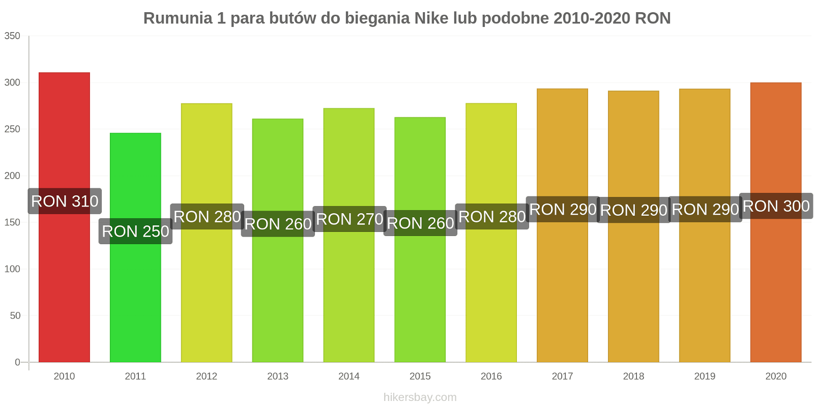 Rumunia zmiany cen 1 para butów do biegania Nike lub podobne hikersbay.com