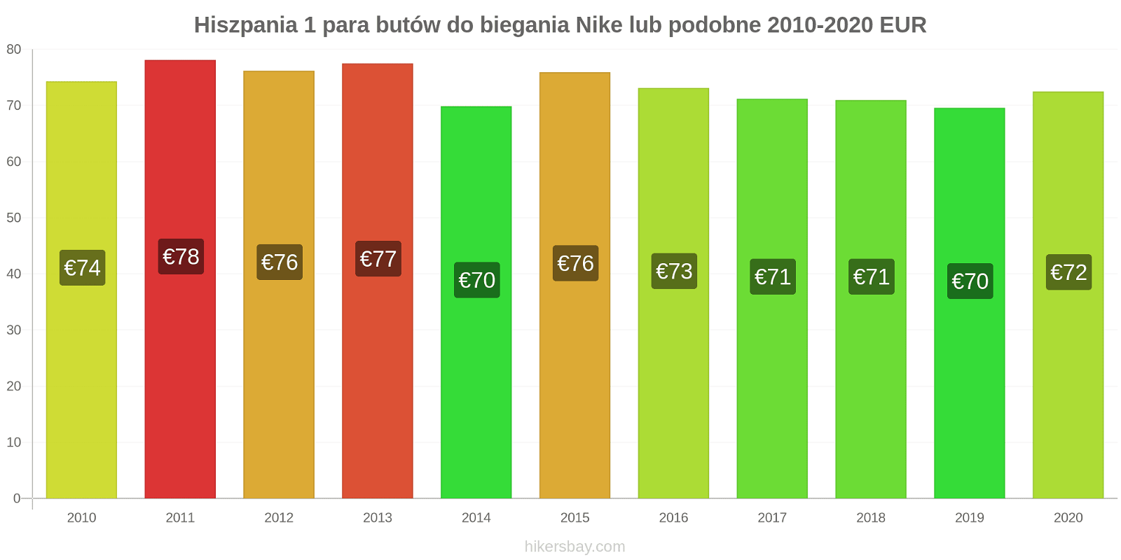 Hiszpania zmiany cen 1 para butów do biegania Nike lub podobne hikersbay.com