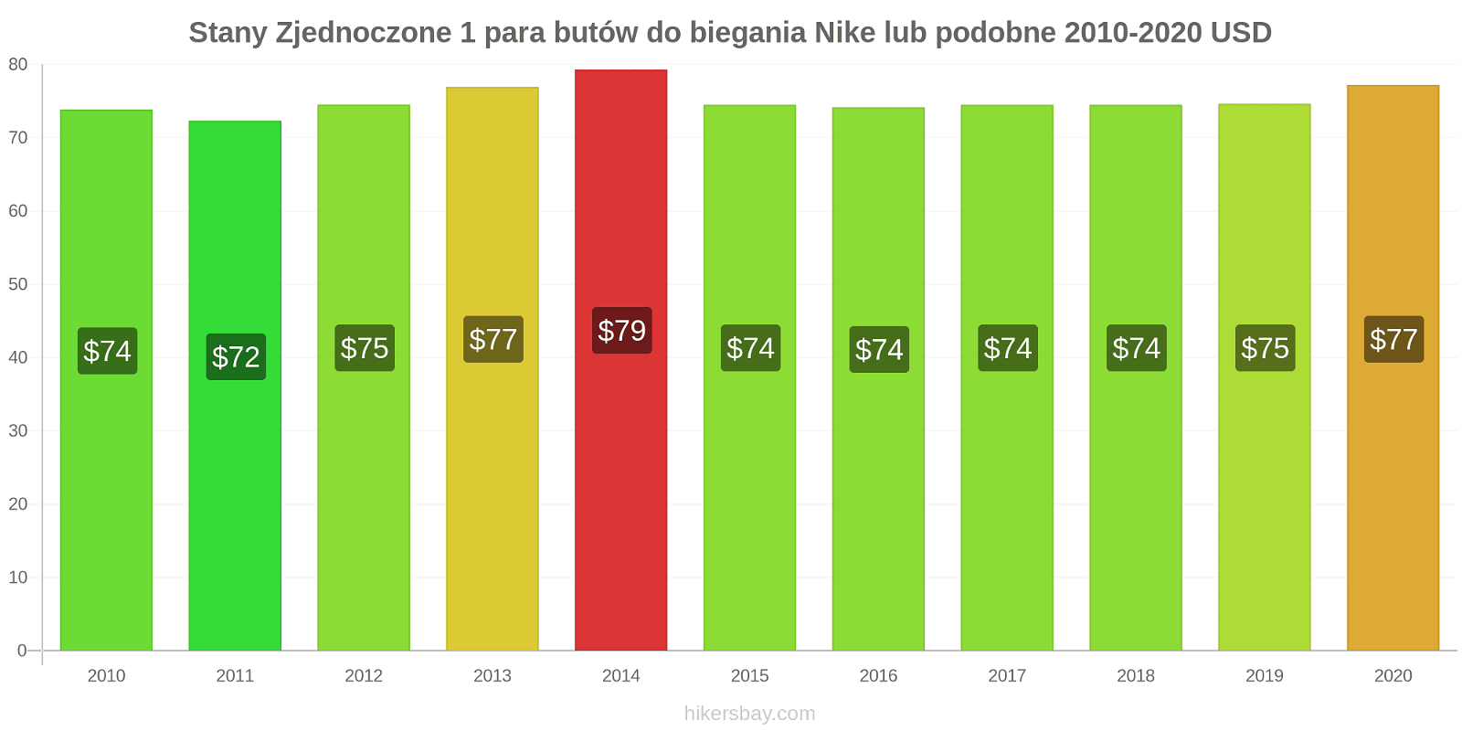 Stany Zjednoczone zmiany cen 1 para butów do biegania Nike lub podobne hikersbay.com