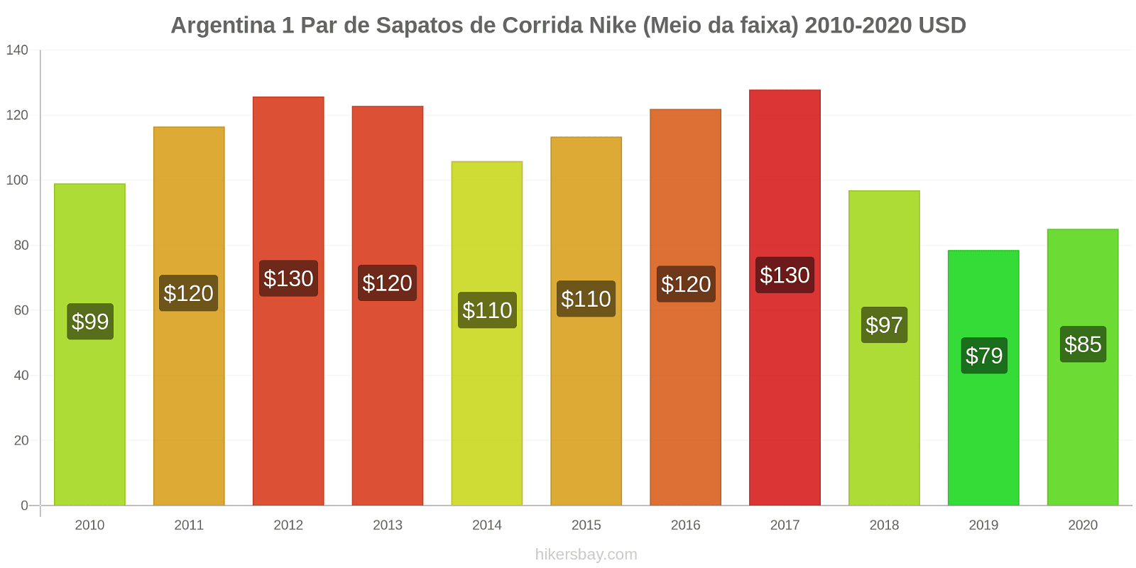 Argentina variação de preço 1 par de tênis Nike (mid-range) hikersbay.com