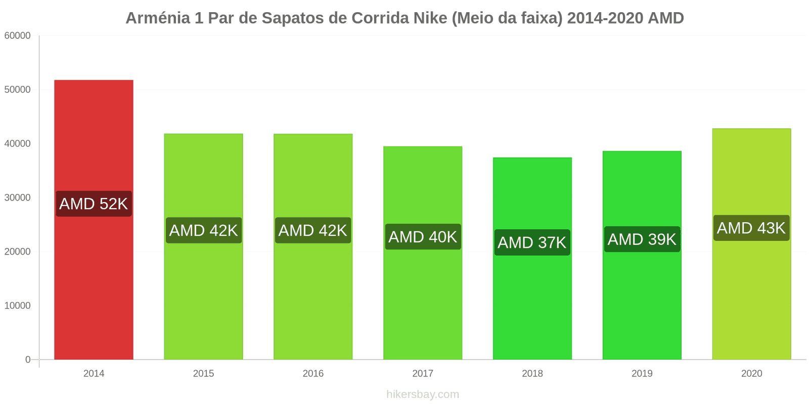 Arménia variação de preço 1 par de tênis Nike (mid-range) hikersbay.com