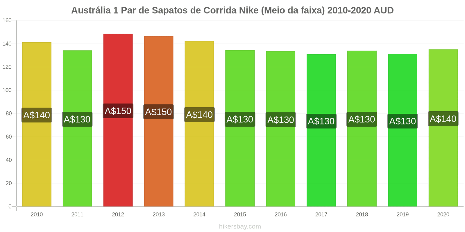 Austrália variação de preço 1 par de tênis Nike (mid-range) hikersbay.com