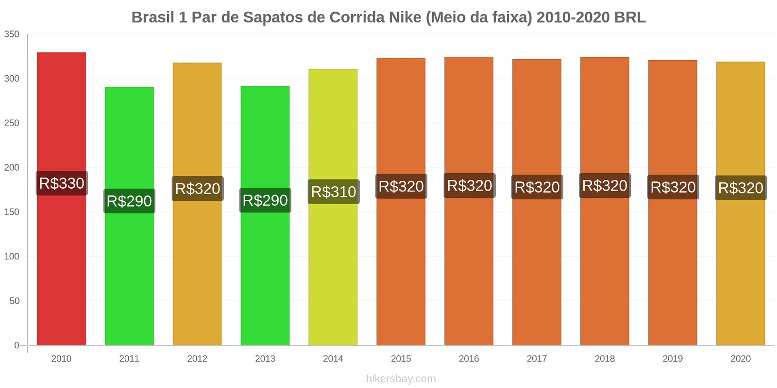Brasil variação de preço 1 par de tênis Nike (mid-range) hikersbay.com