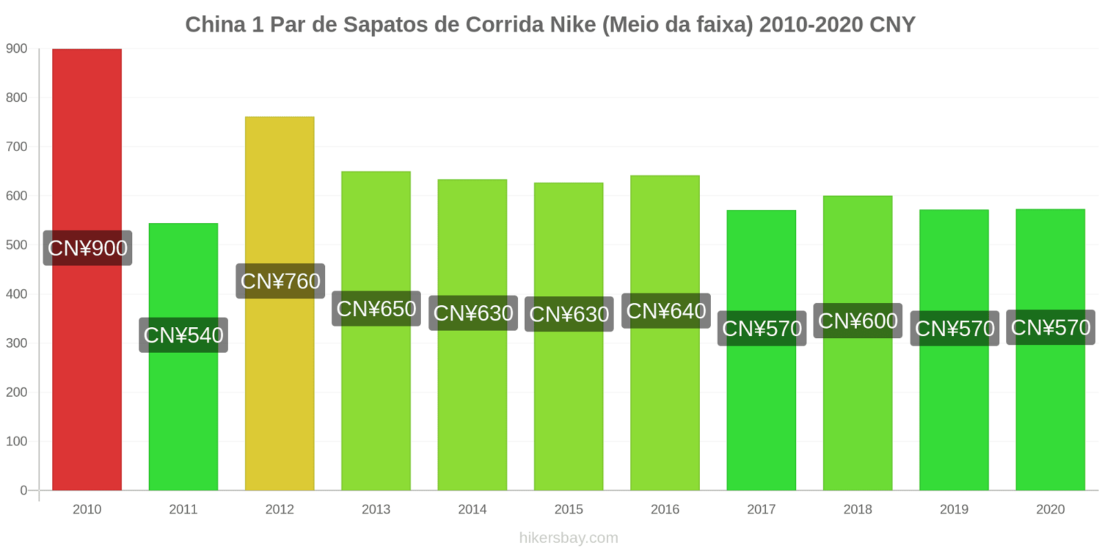 China variação de preço 1 par de tênis Nike (mid-range) hikersbay.com