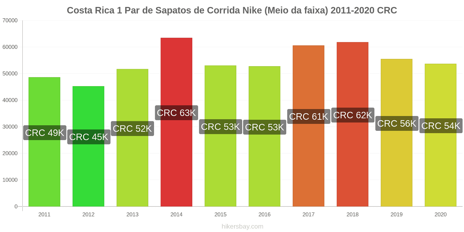 Costa Rica variação de preço 1 par de tênis Nike (mid-range) hikersbay.com