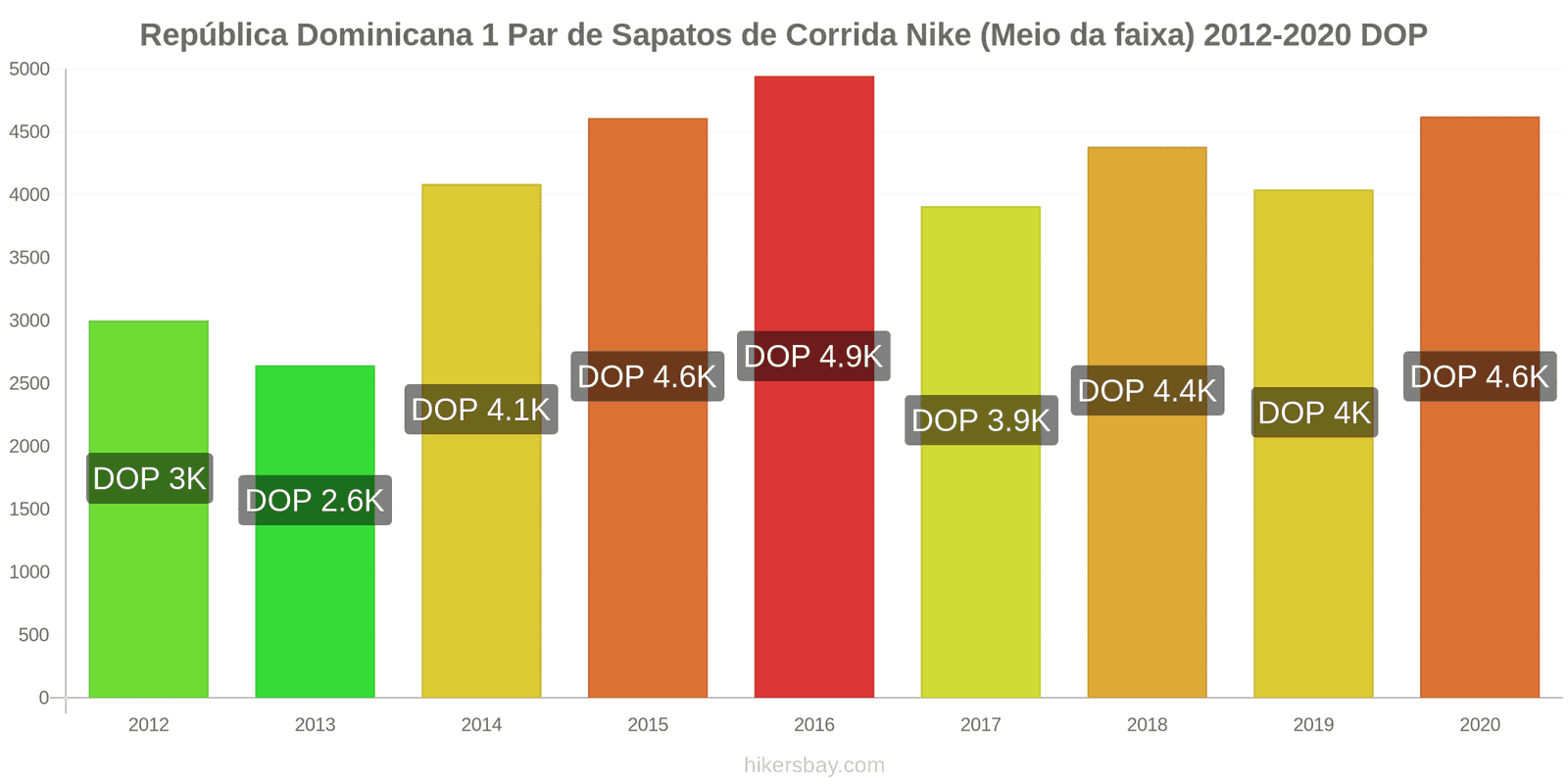 República Dominicana variação de preço 1 par de tênis Nike (mid-range) hikersbay.com