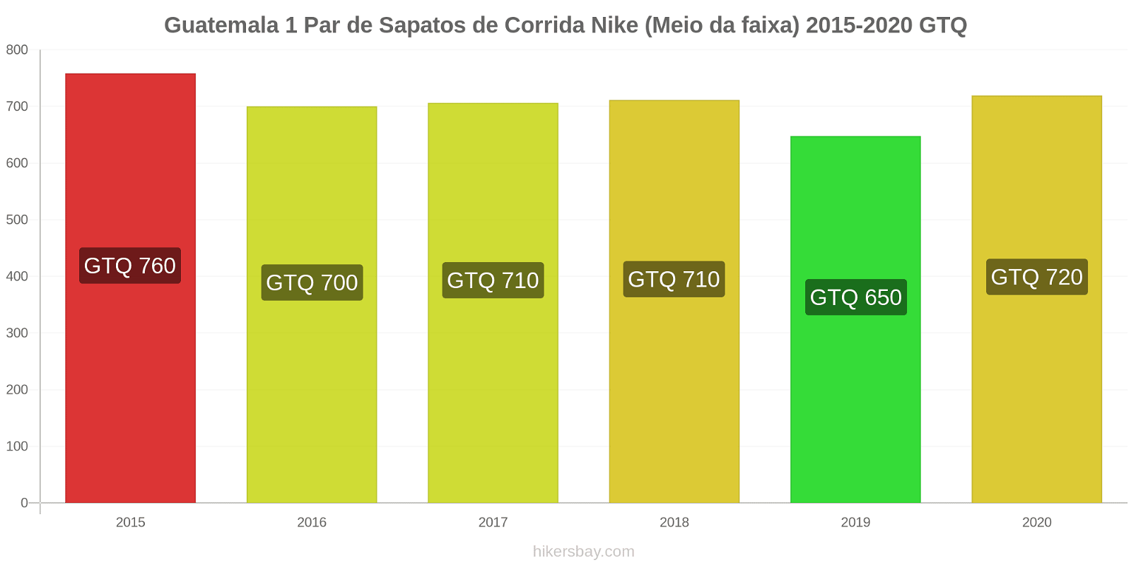 Guatemala variação de preço 1 par de tênis Nike (mid-range) hikersbay.com