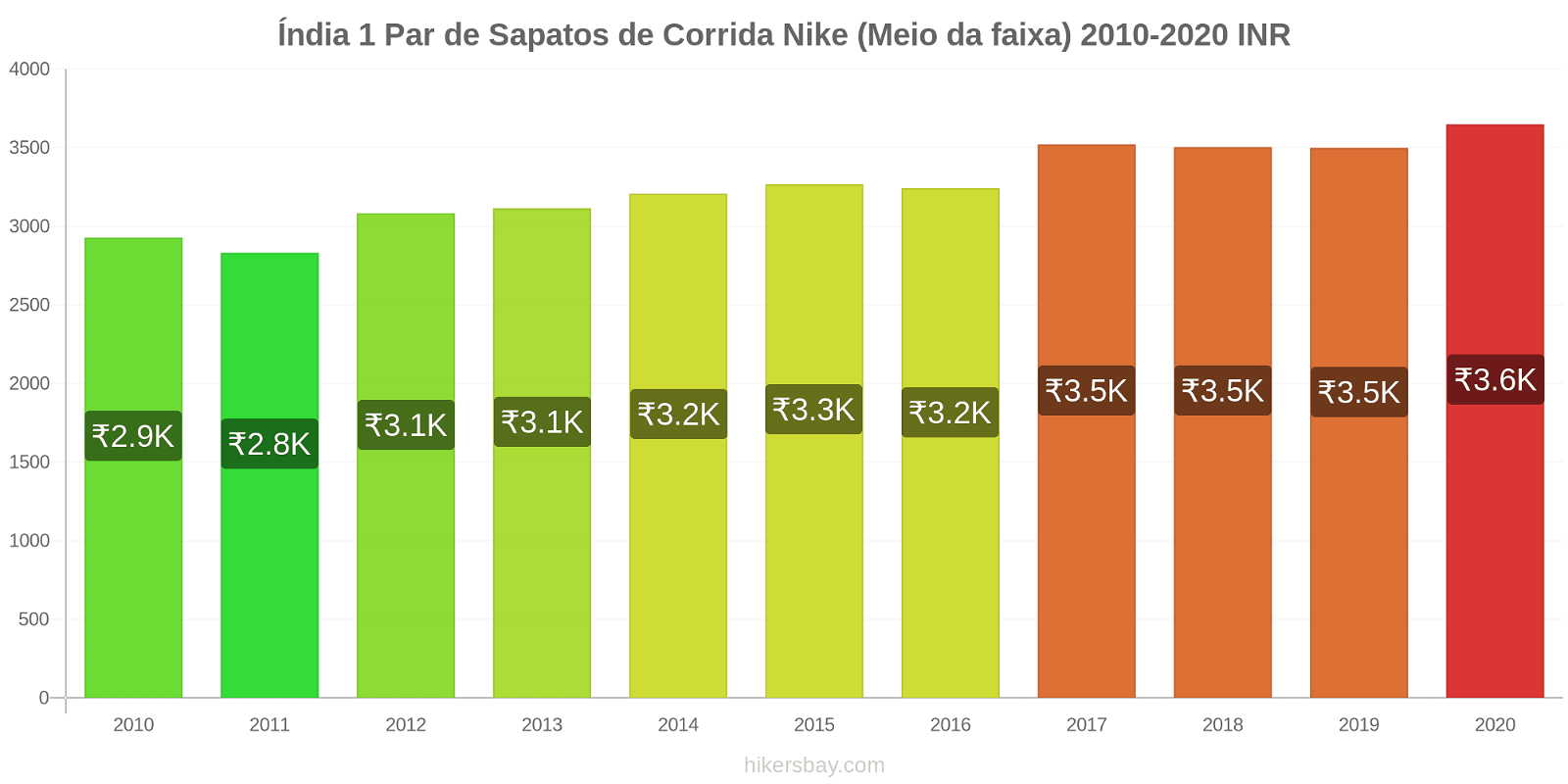 Índia variação de preço 1 par de tênis Nike (mid-range) hikersbay.com