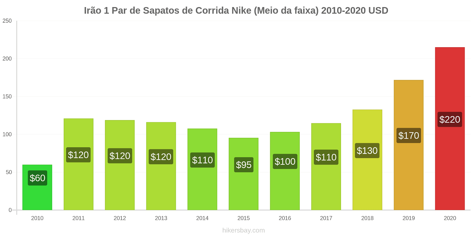 Irão variação de preço 1 par de tênis Nike (mid-range) hikersbay.com