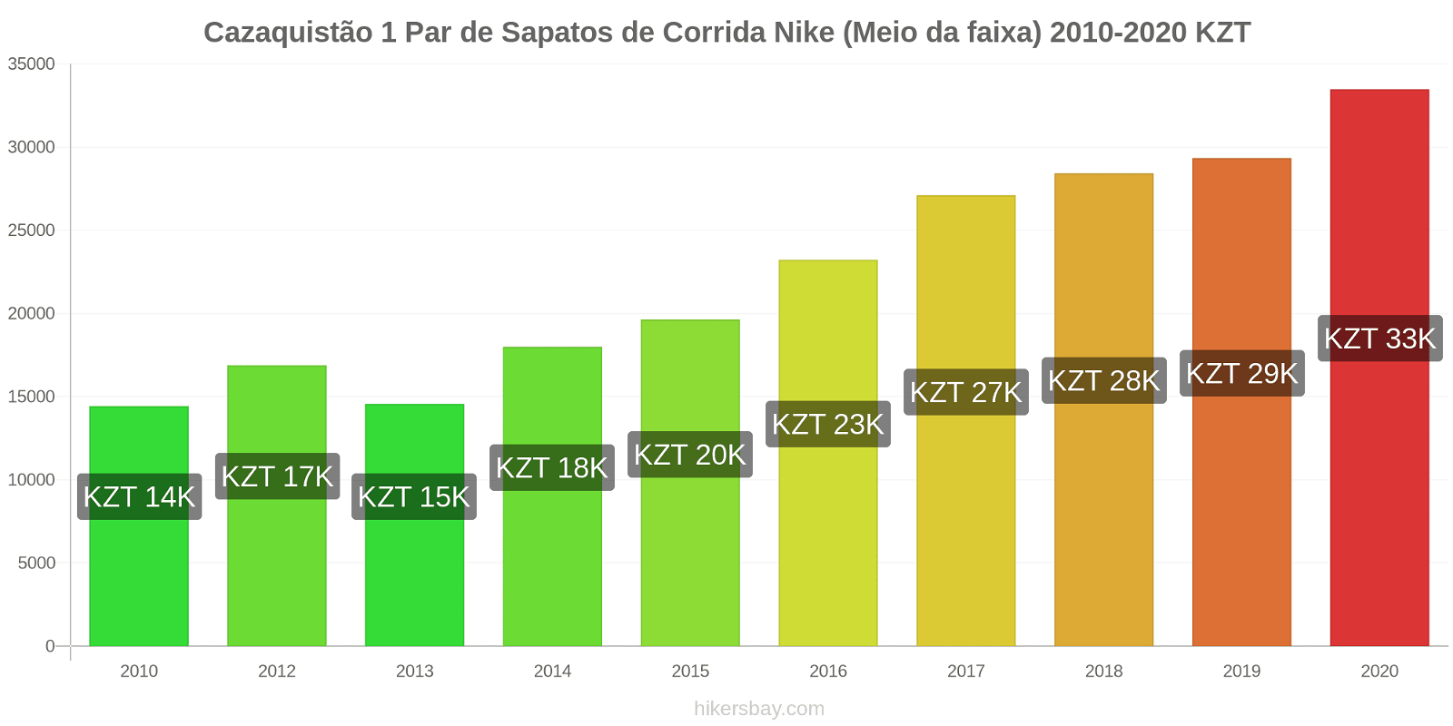 Cazaquistão variação de preço 1 par de tênis Nike (mid-range) hikersbay.com