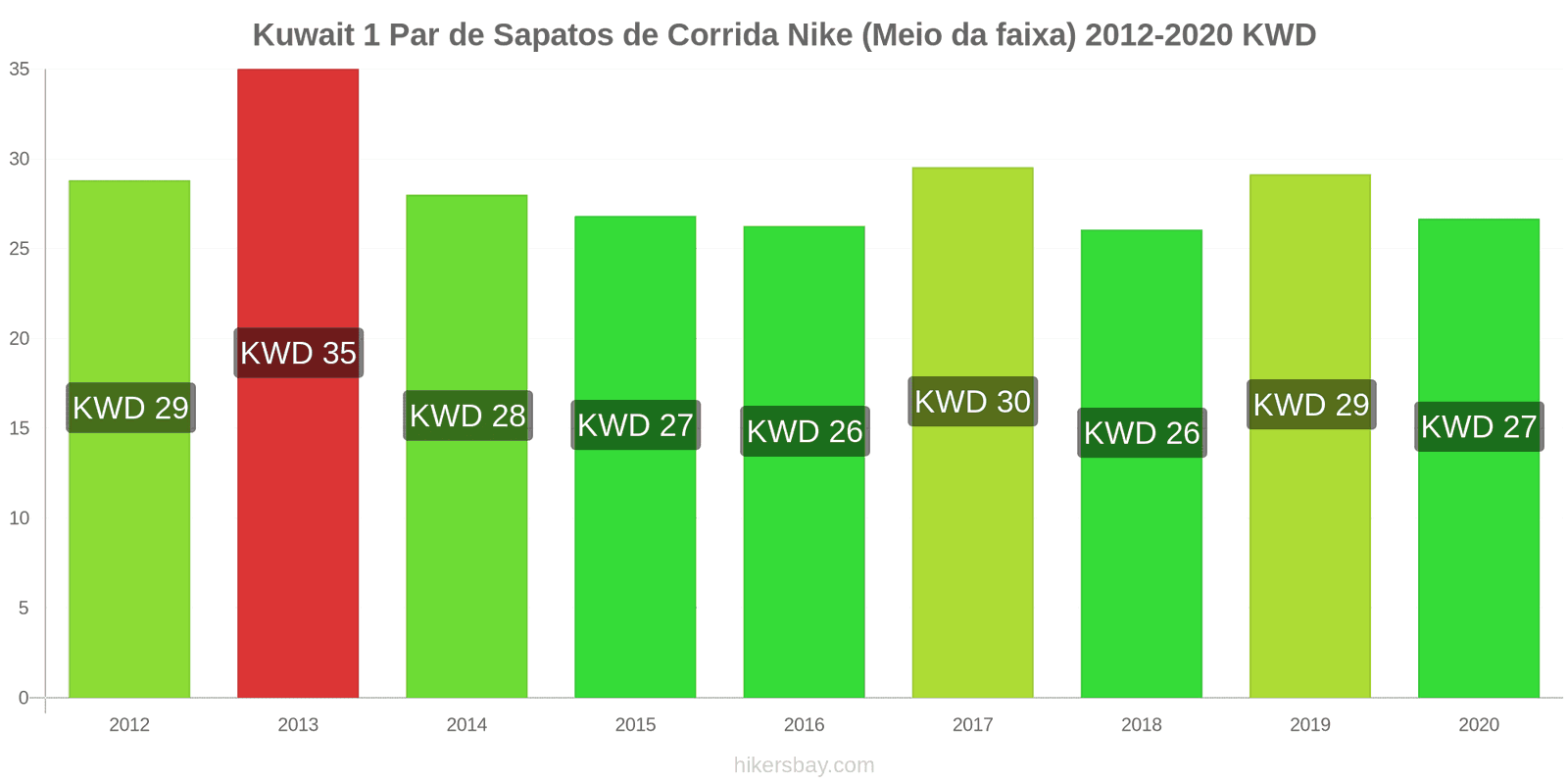 Kuwait variação de preço 1 par de tênis Nike (mid-range) hikersbay.com