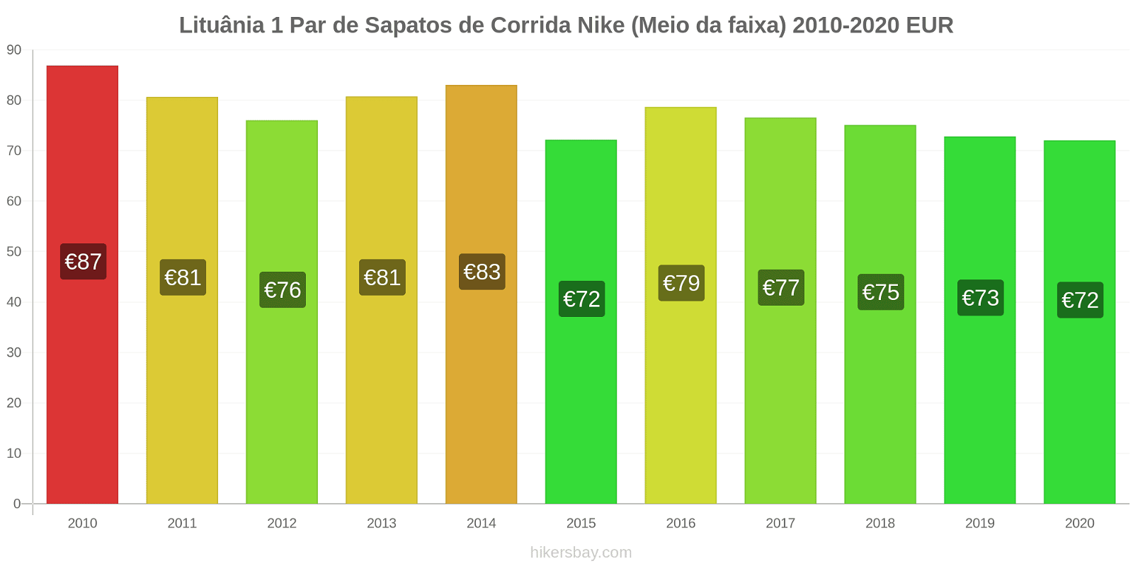 Lituânia variação de preço 1 par de tênis Nike (mid-range) hikersbay.com