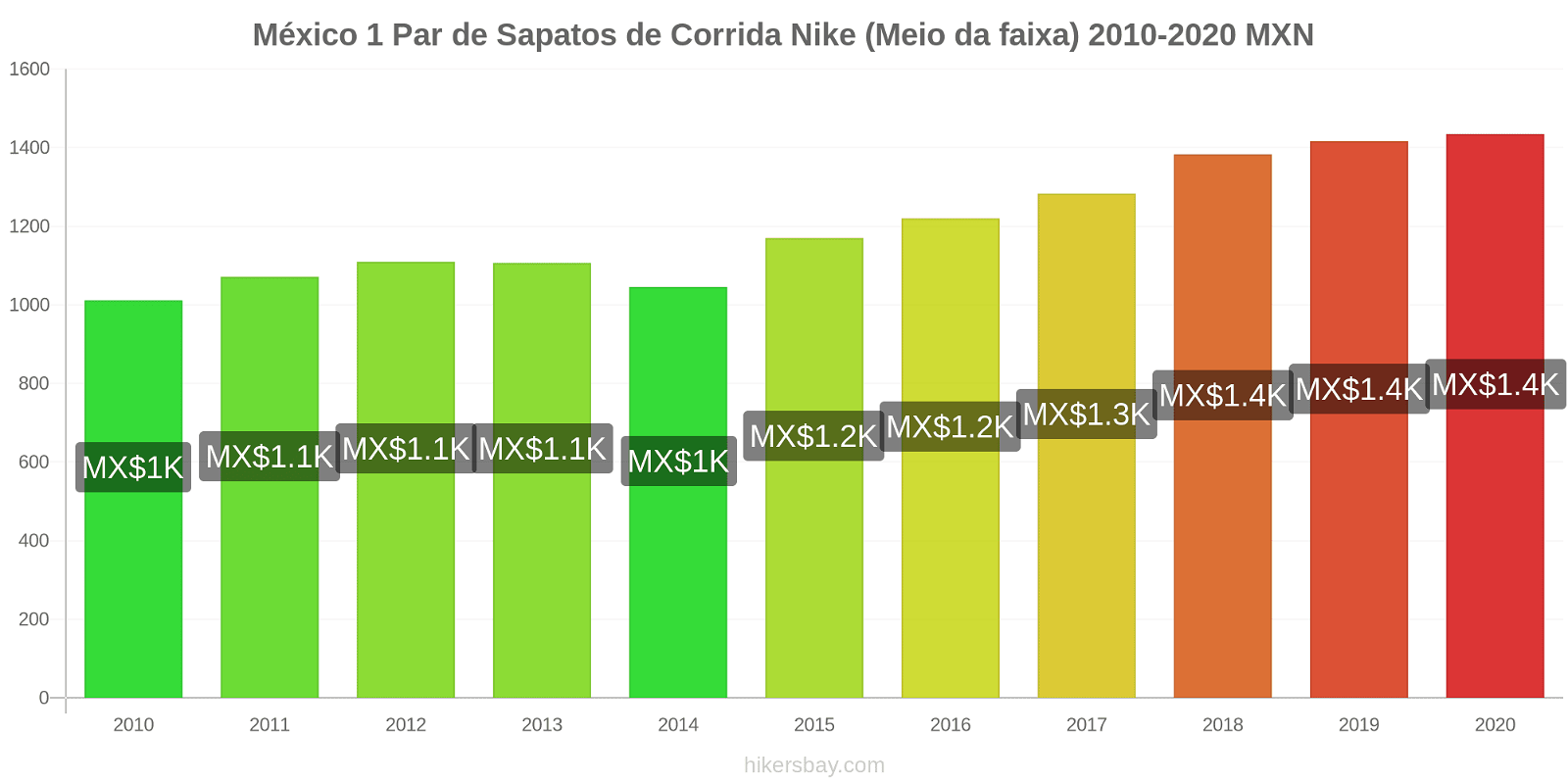 México variação de preço 1 par de tênis Nike (mid-range) hikersbay.com