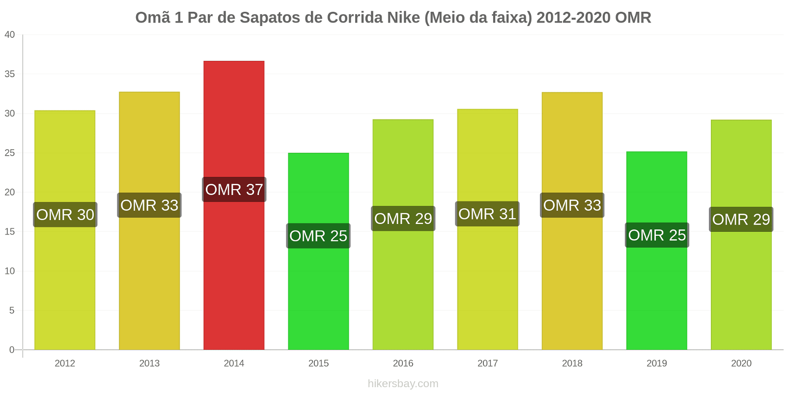 Omã variação de preço 1 par de tênis Nike (mid-range) hikersbay.com