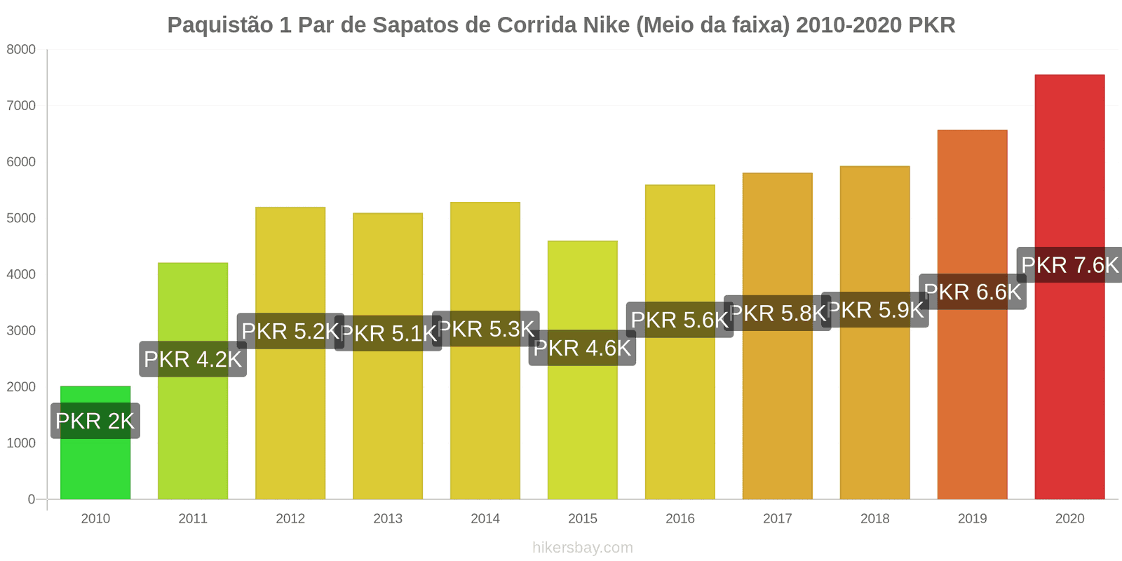 Paquistão variação de preço 1 par de tênis Nike (mid-range) hikersbay.com