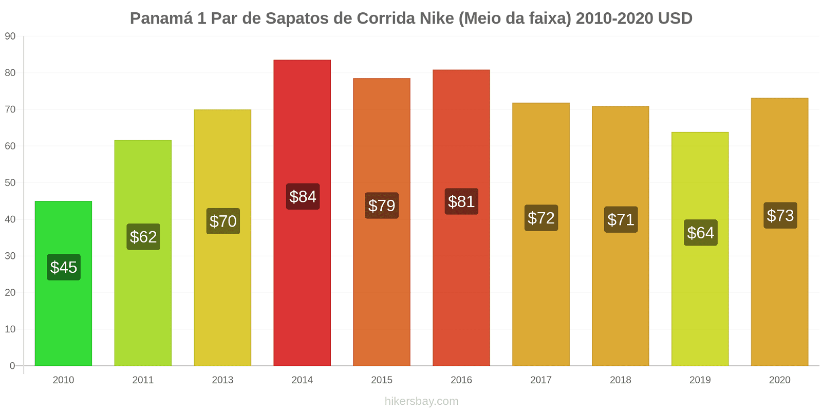 Panamá variação de preço 1 par de tênis Nike (mid-range) hikersbay.com