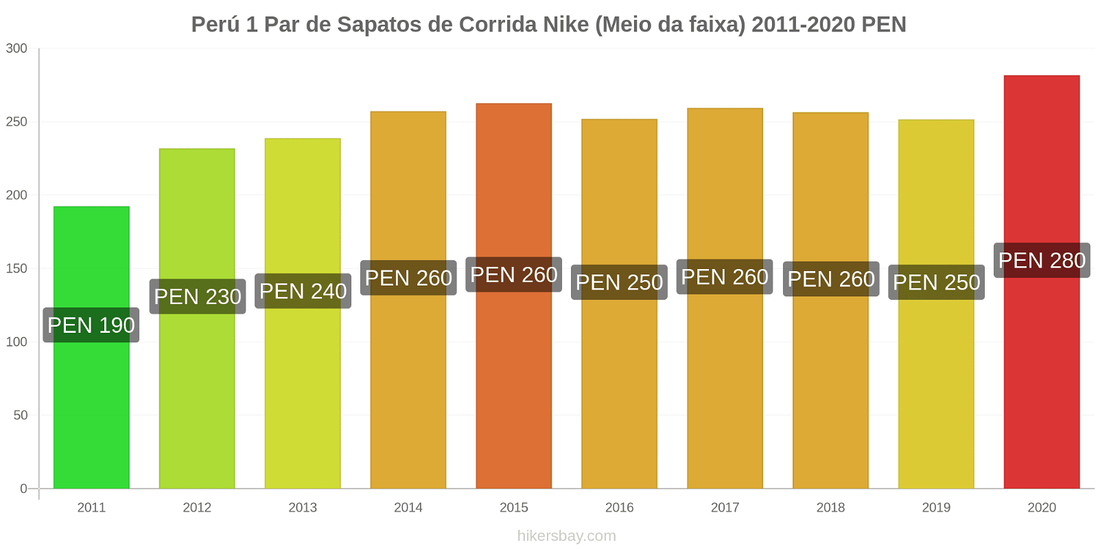 Perú variação de preço 1 par de tênis Nike (mid-range) hikersbay.com
