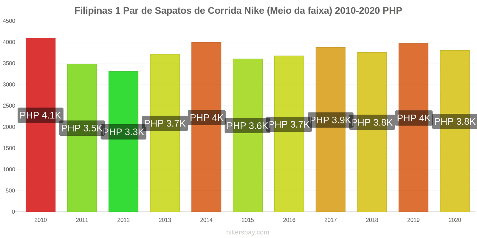 Filipinas variação de preço 1 par de tênis Nike (mid-range) hikersbay.com