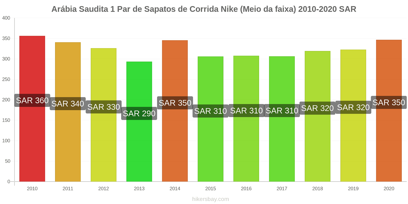 Arábia Saudita variação de preço 1 par de tênis Nike (mid-range) hikersbay.com