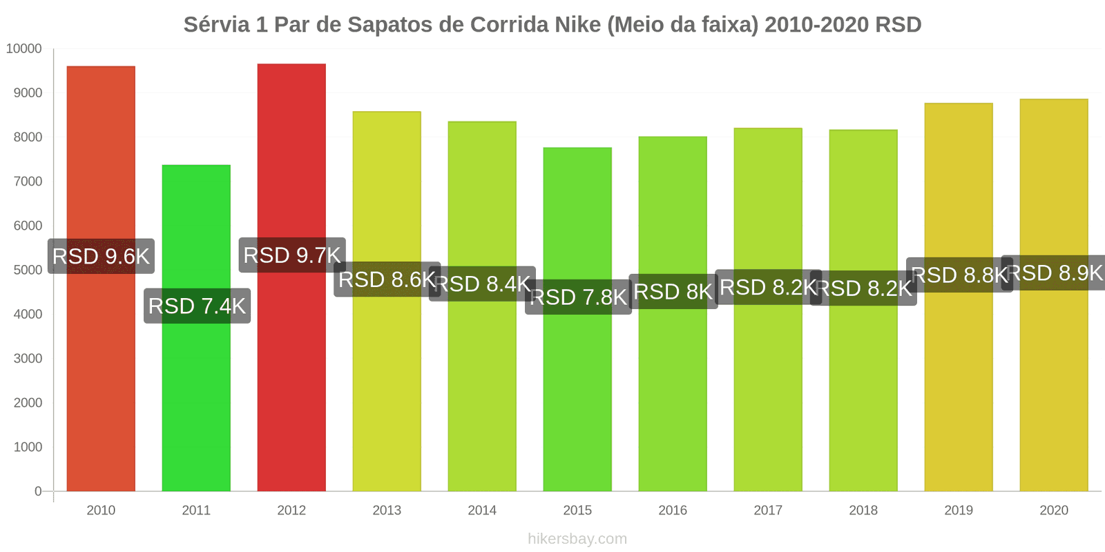 Sérvia variação de preço 1 par de tênis Nike (mid-range) hikersbay.com