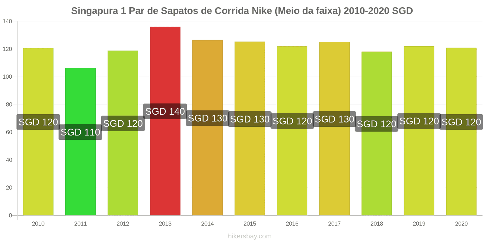 Singapura variação de preço 1 par de tênis Nike (mid-range) hikersbay.com