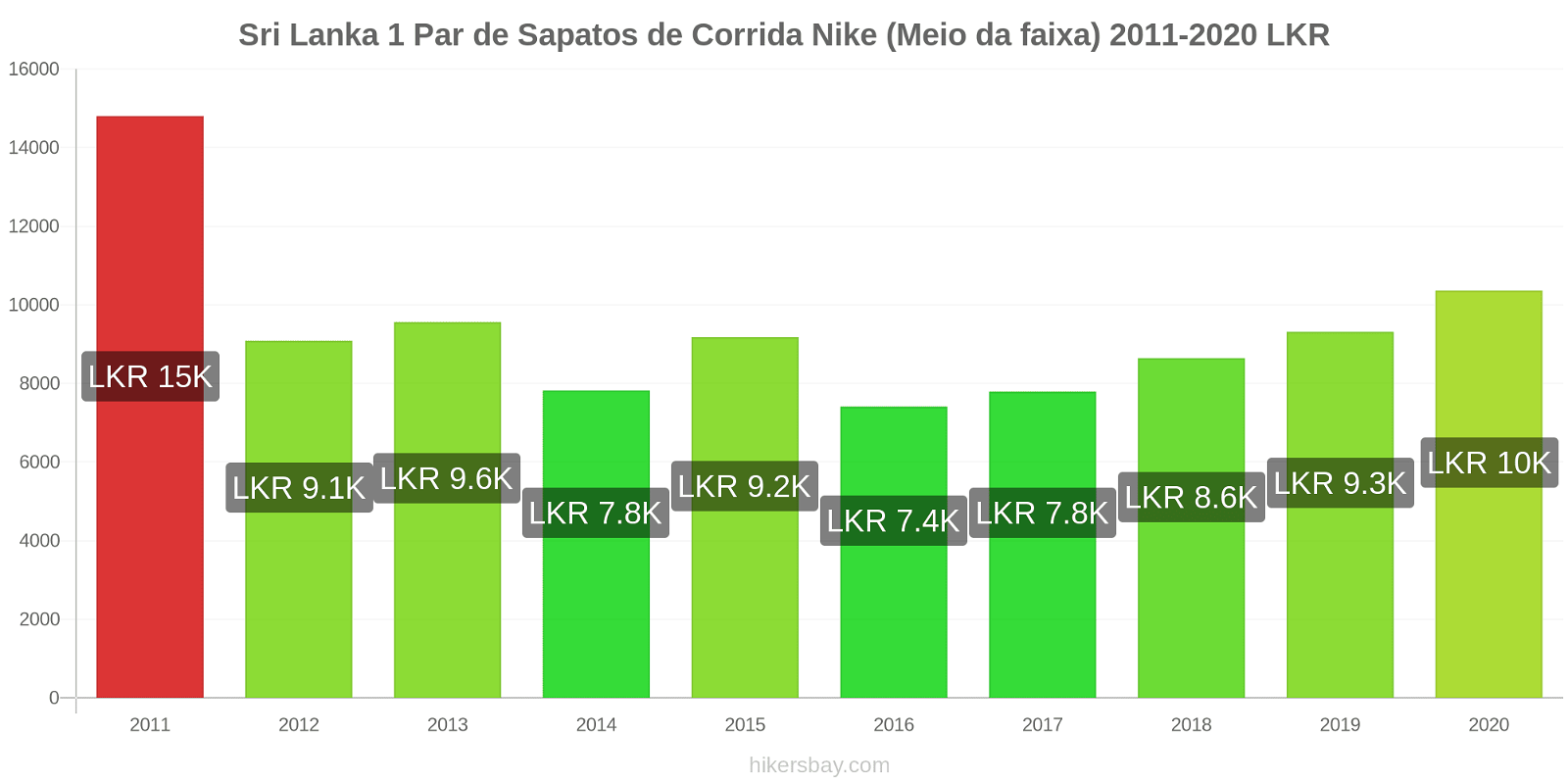 Sri Lanka variação de preço 1 par de tênis Nike (mid-range) hikersbay.com