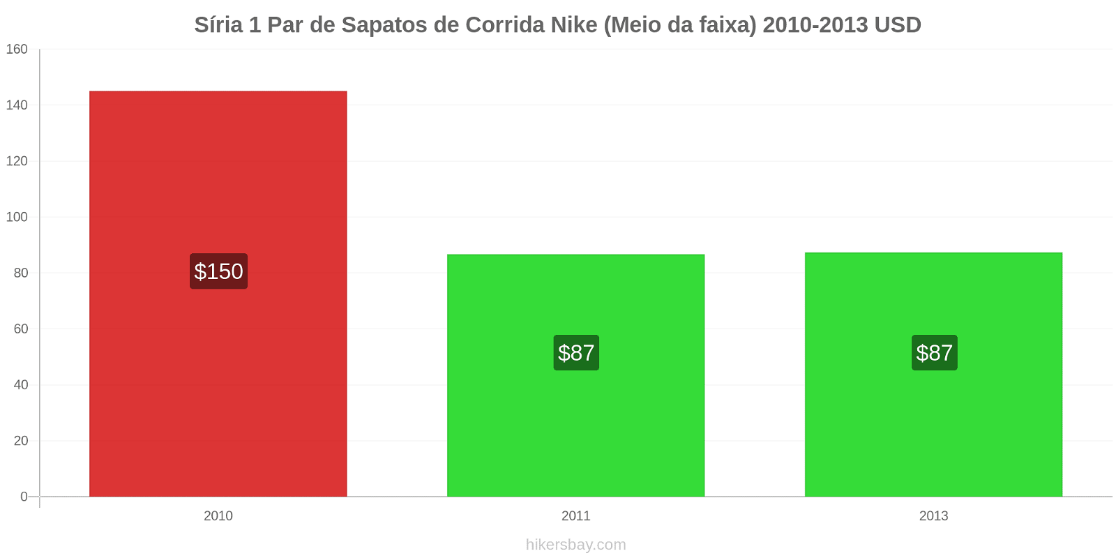 Síria variação de preço 1 par de tênis Nike (mid-range) hikersbay.com