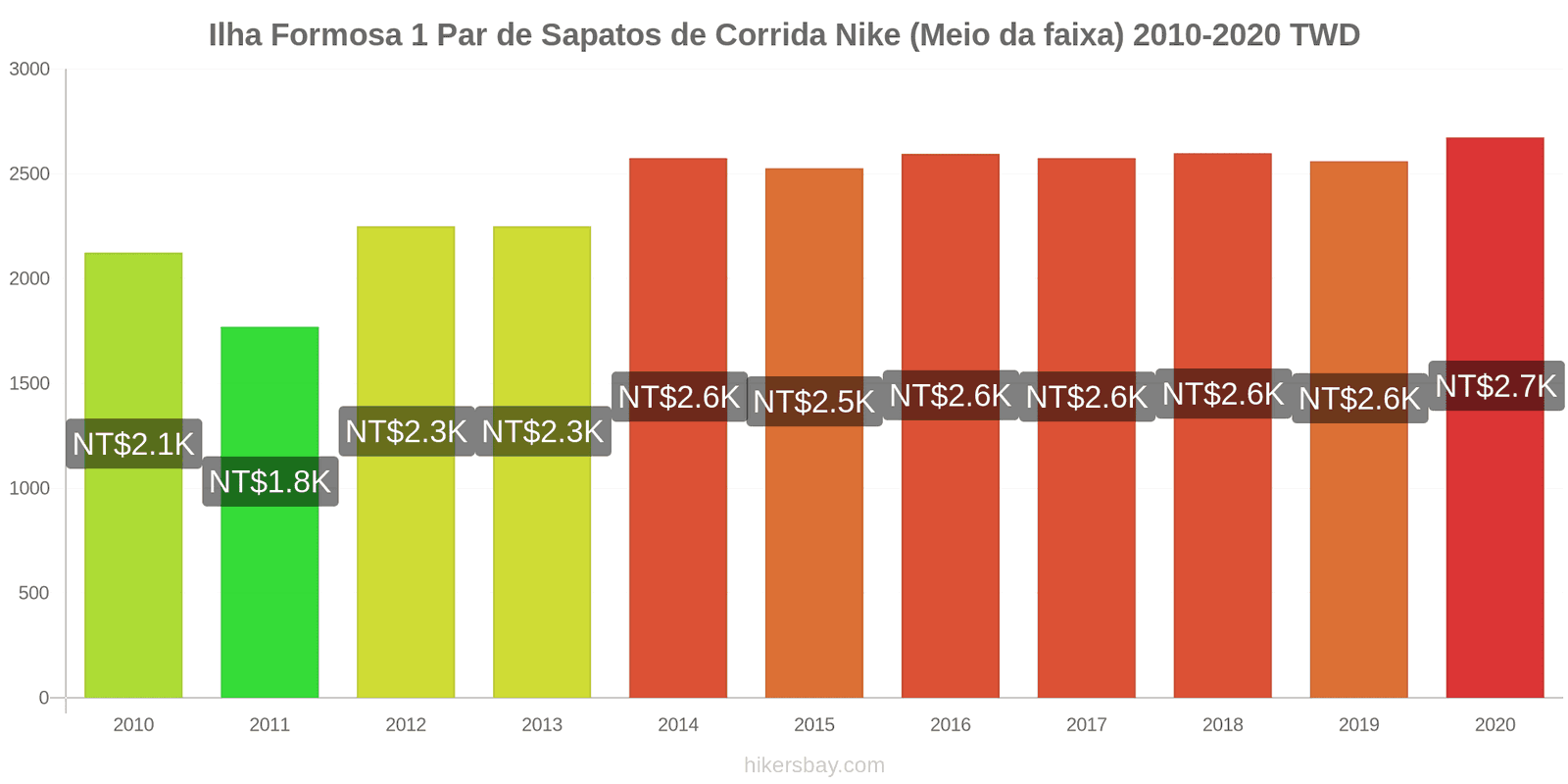 Ilha Formosa variação de preço 1 par de tênis Nike (mid-range) hikersbay.com