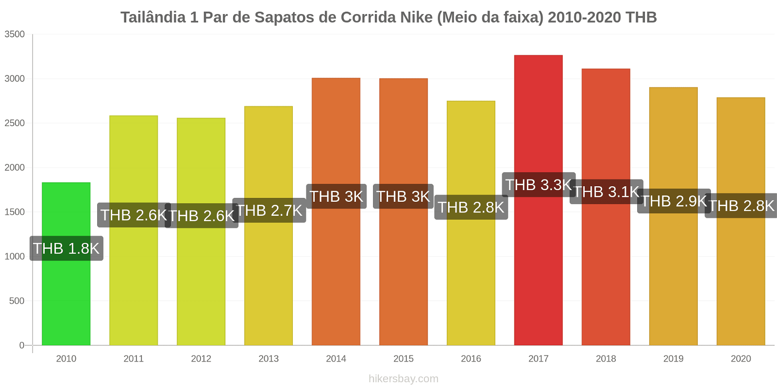 Tailândia variação de preço 1 par de tênis Nike (mid-range) hikersbay.com