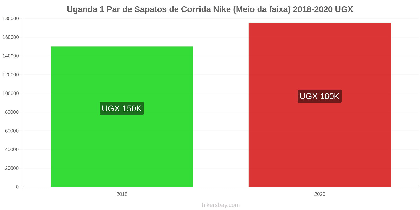 Uganda variação de preço 1 par de tênis Nike (mid-range) hikersbay.com
