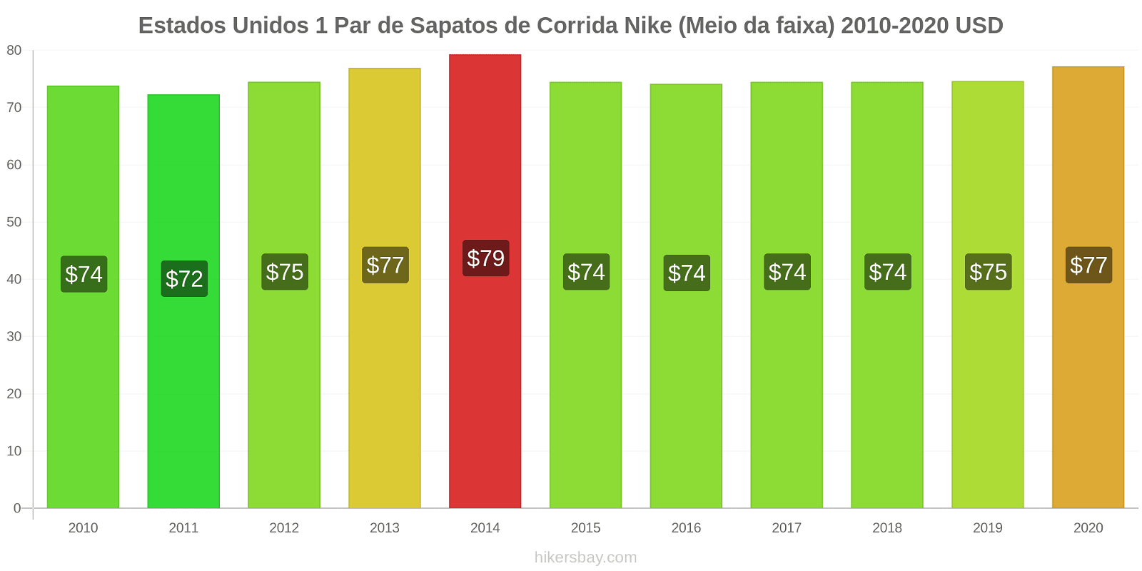 Estados Unidos variação de preço 1 par de tênis Nike (mid-range) hikersbay.com