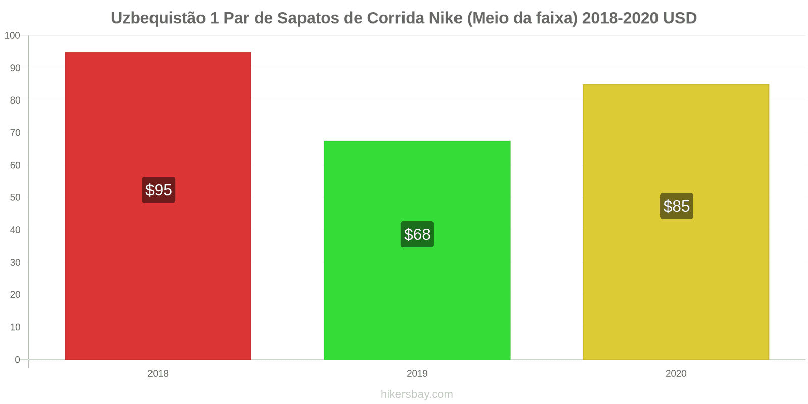 Uzbequistão variação de preço 1 par de tênis Nike (mid-range) hikersbay.com