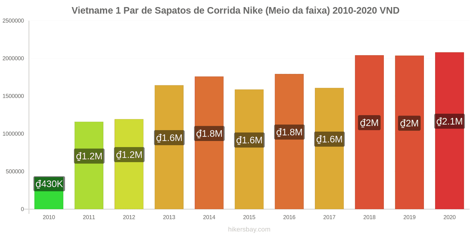 Vietname variação de preço 1 par de tênis Nike (mid-range) hikersbay.com