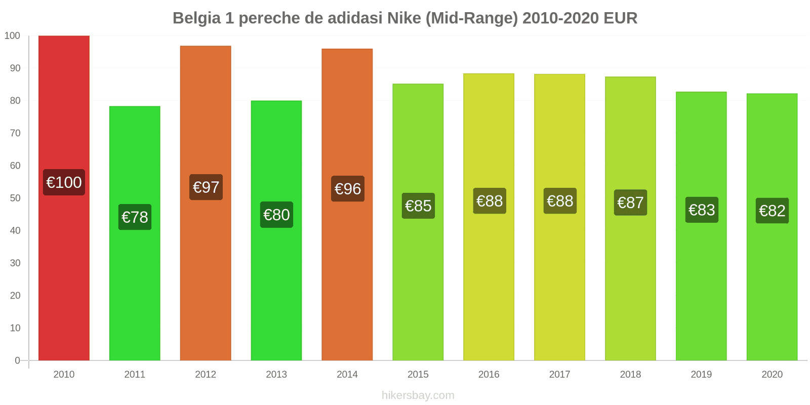 Belgia modificări de preț 1 pereche de adidasi Nike (Mid-Range) hikersbay.com