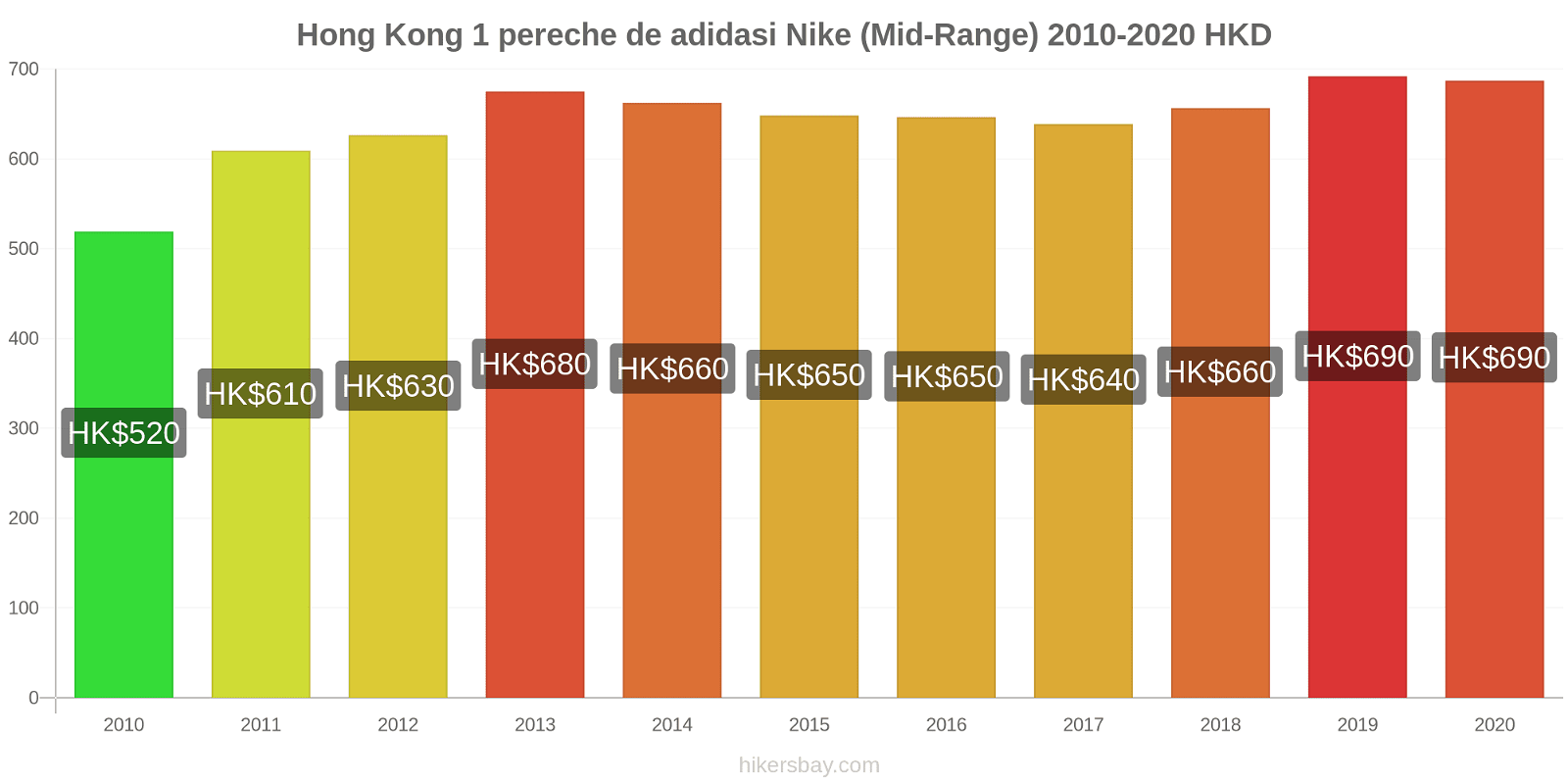 Hong Kong modificări de preț 1 pereche de adidasi Nike (Mid-Range) hikersbay.com