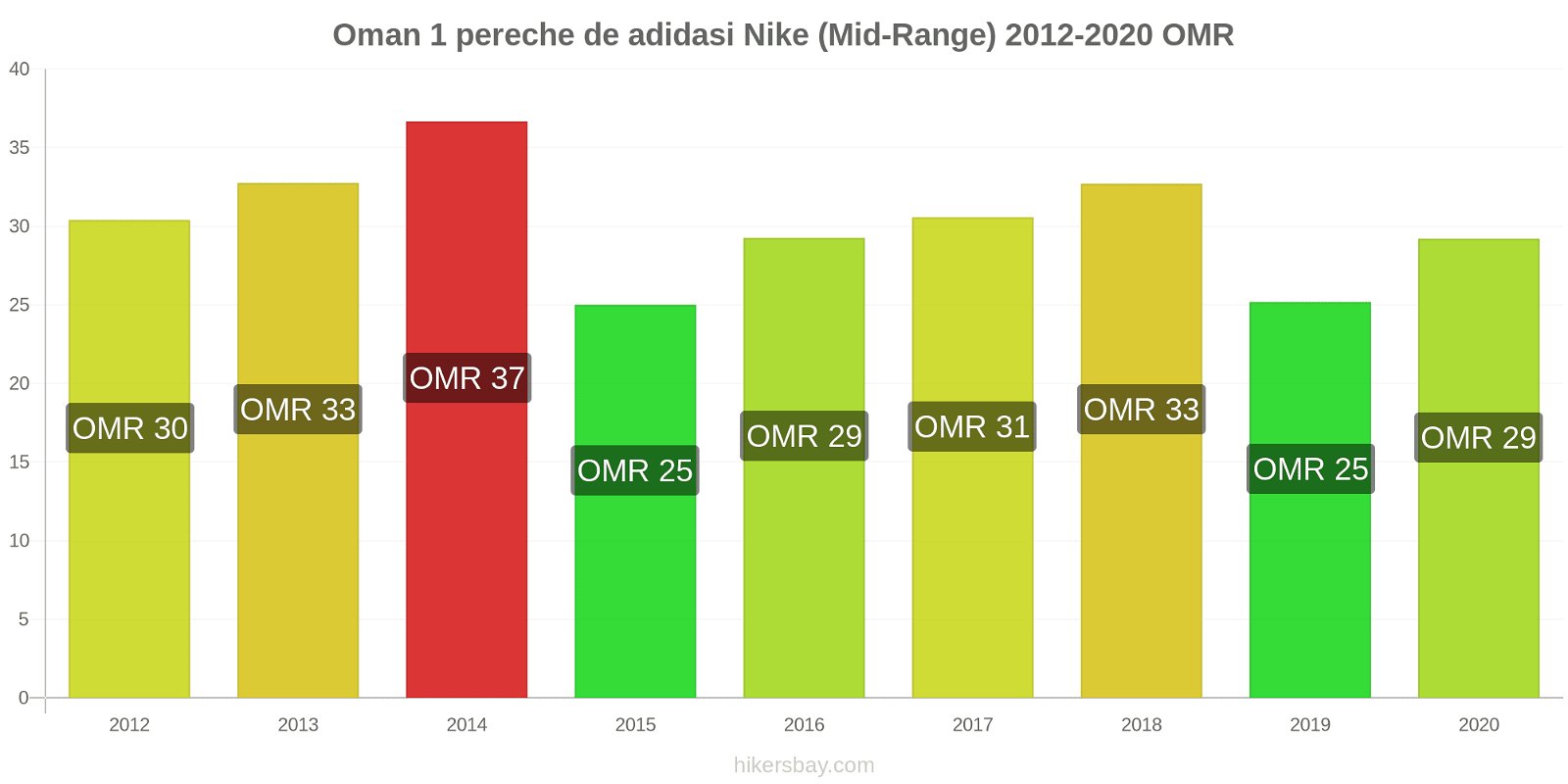 Oman modificări de preț 1 pereche de adidasi Nike (Mid-Range) hikersbay.com