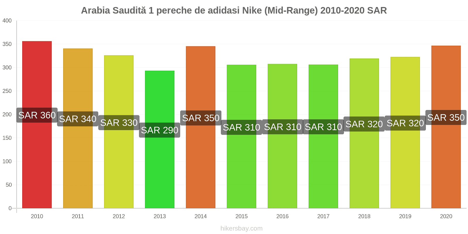 Arabia Saudită modificări de preț 1 pereche de adidasi Nike (Mid-Range) hikersbay.com