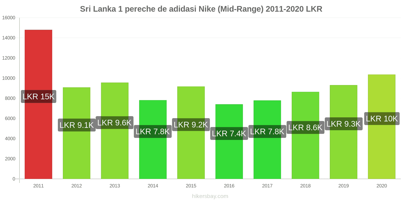 Sri Lanka modificări de preț 1 pereche de adidasi Nike (Mid-Range) hikersbay.com